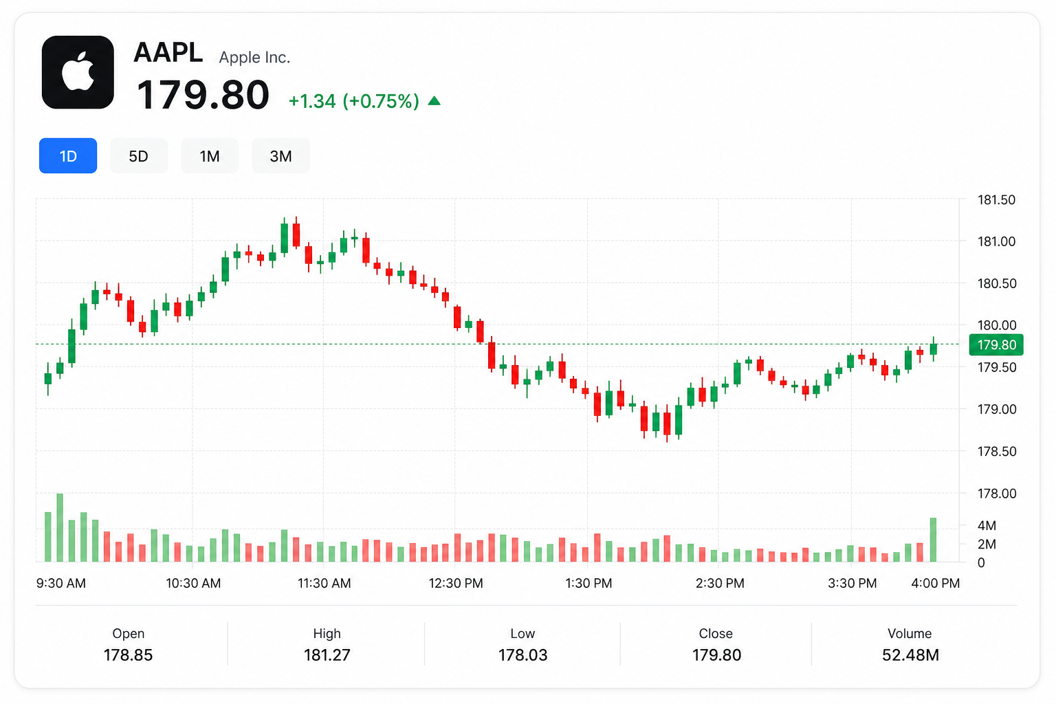 AAPL candlestick chart with timeframe tabs, volume bars and OHLC market data